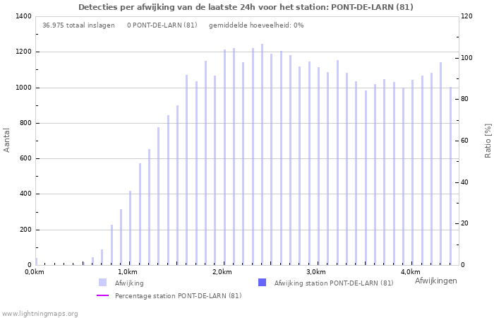 Grafieken: Detecties per afwijking