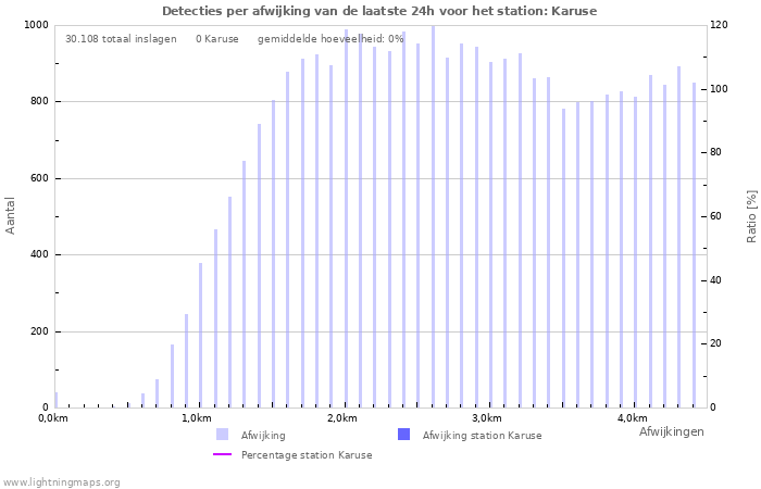 Grafieken: Detecties per afwijking