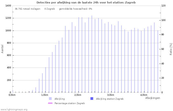 Grafieken: Detecties per afwijking