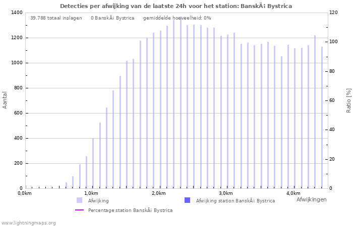 Grafieken: Detecties per afwijking