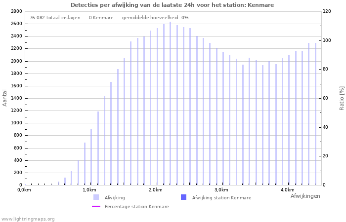 Grafieken: Detecties per afwijking