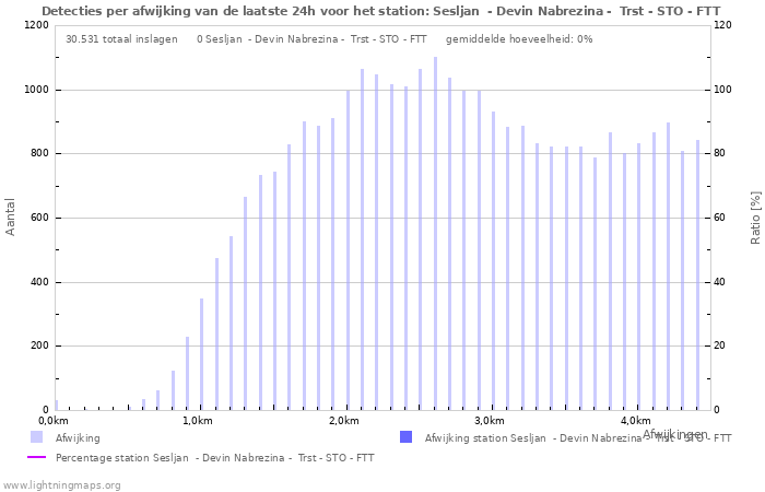 Grafieken: Detecties per afwijking