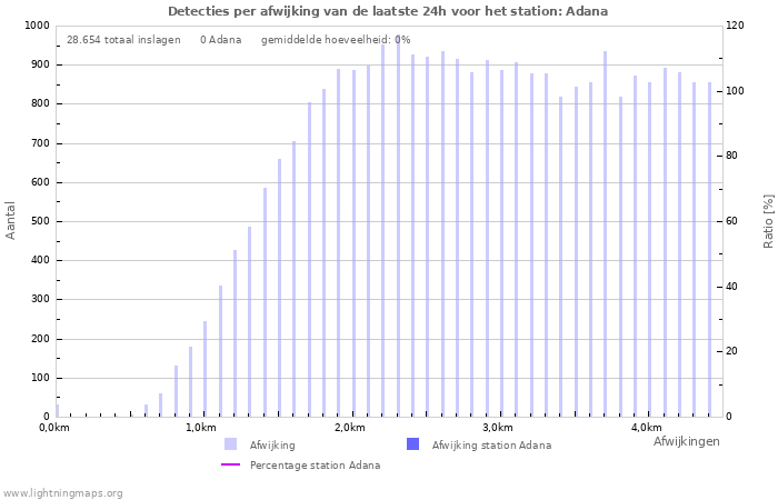 Grafieken: Detecties per afwijking