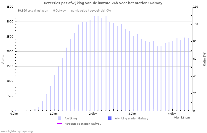 Grafieken: Detecties per afwijking