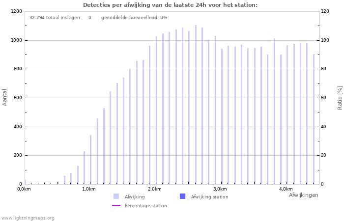 Grafieken: Detecties per afwijking