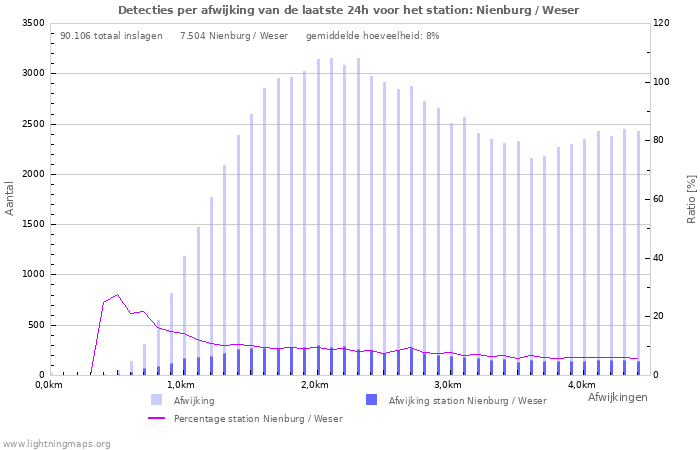 Grafieken: Detecties per afwijking