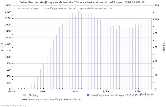 Grafieken: Detecties per afwijking