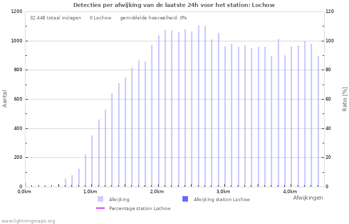 Grafieken: Detecties per afwijking