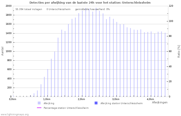 Grafieken: Detecties per afwijking