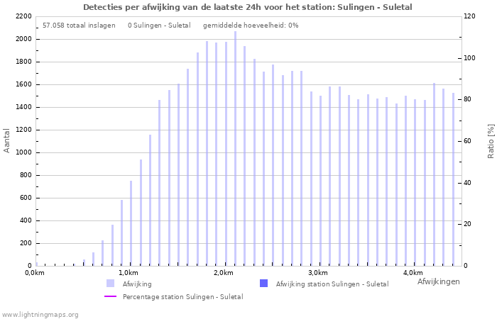 Grafieken: Detecties per afwijking