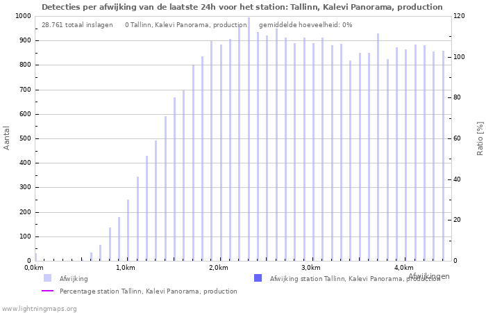 Grafieken: Detecties per afwijking