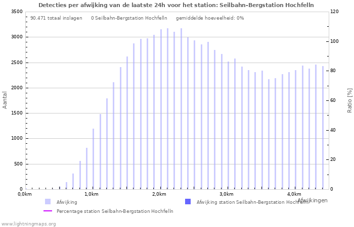 Grafieken: Detecties per afwijking