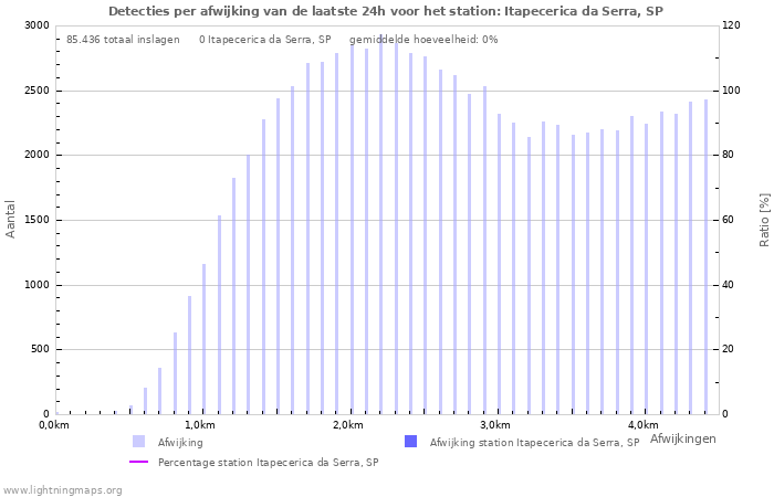 Grafieken: Detecties per afwijking