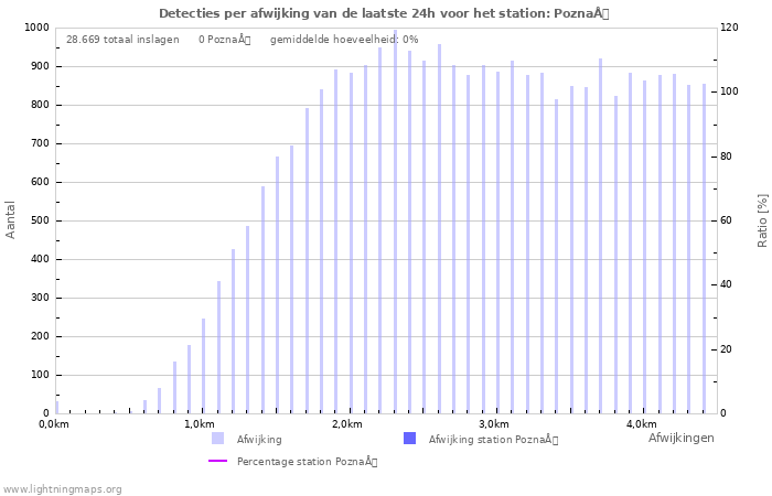 Grafieken: Detecties per afwijking