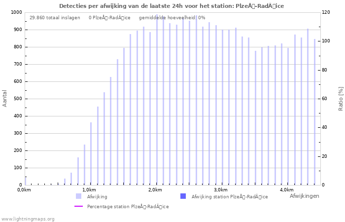 Grafieken: Detecties per afwijking