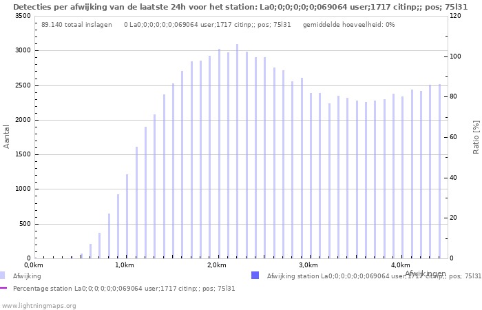 Grafieken: Detecties per afwijking