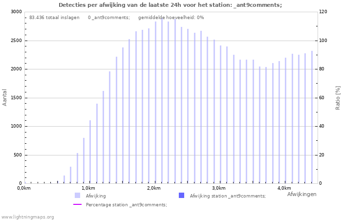 Grafieken: Detecties per afwijking