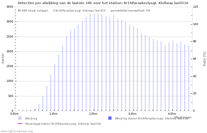 Grafieken: Detecties per afwijking