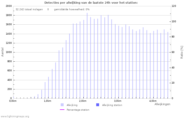 Grafieken: Detecties per afwijking