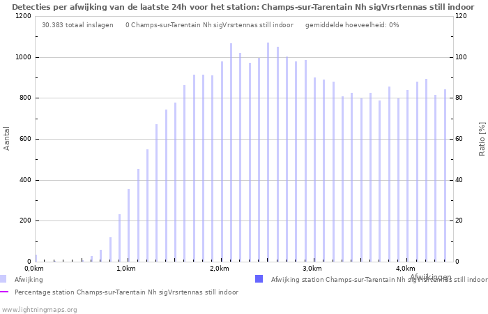 Grafieken: Detecties per afwijking