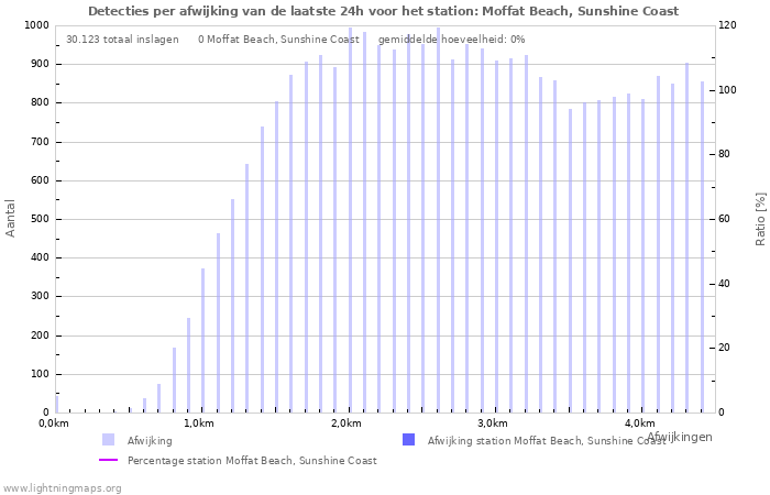 Grafieken: Detecties per afwijking