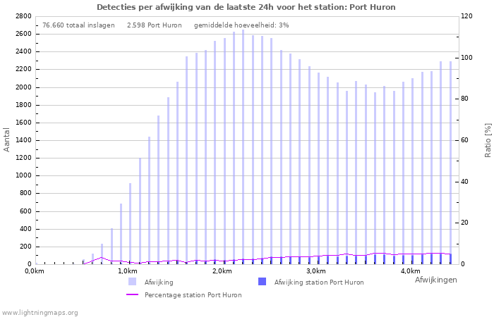 Grafieken: Detecties per afwijking