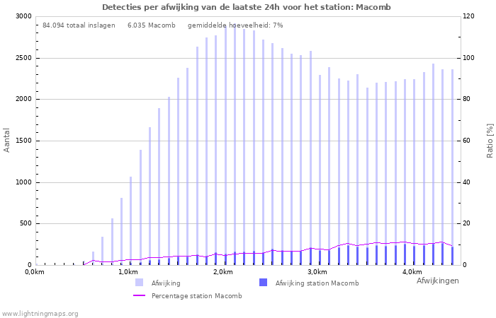 Grafieken: Detecties per afwijking