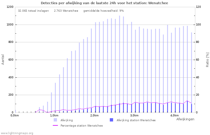 Grafieken: Detecties per afwijking