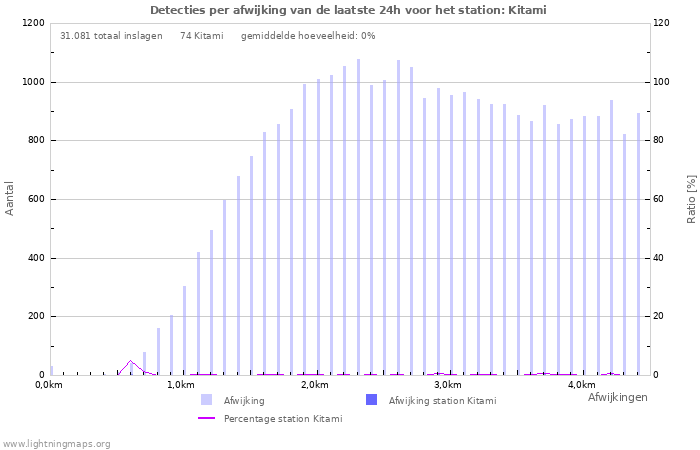 Grafieken: Detecties per afwijking