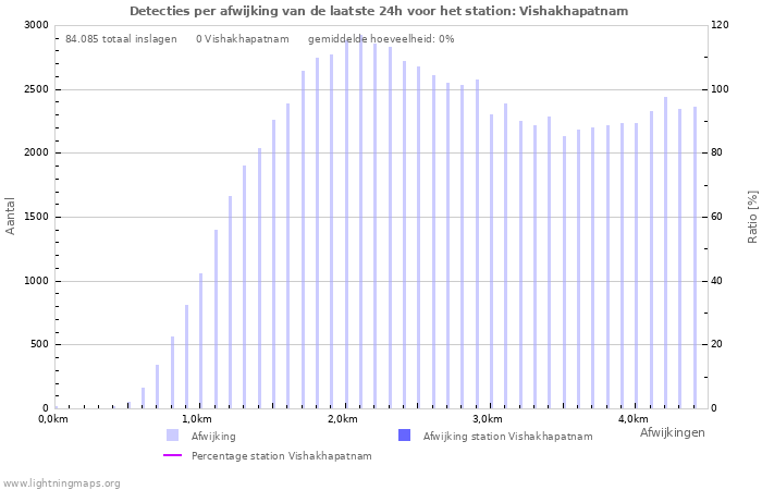 Grafieken: Detecties per afwijking