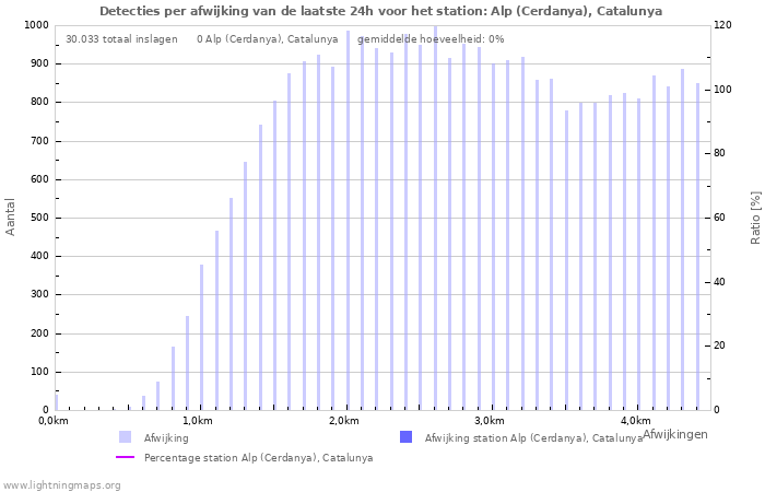 Grafieken: Detecties per afwijking