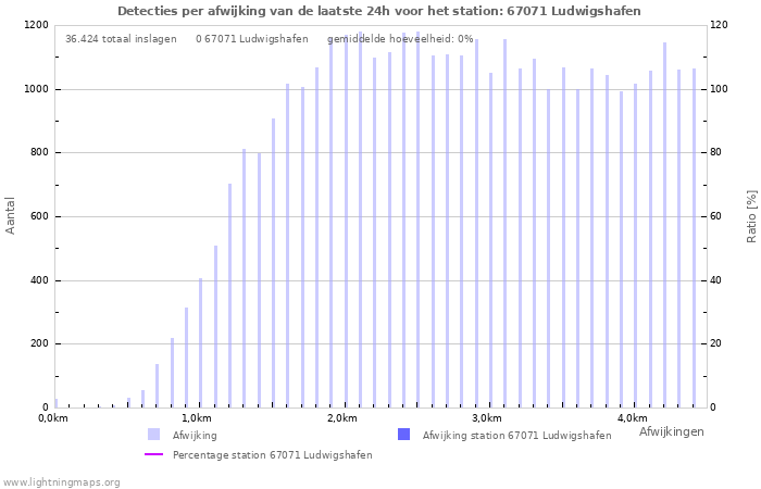 Grafieken: Detecties per afwijking