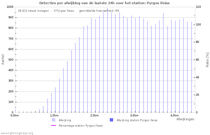 Grafieken: Detecties per afwijking