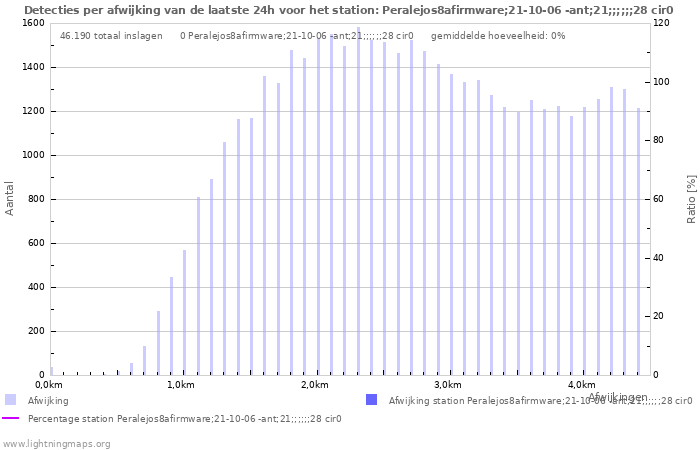 Grafieken: Detecties per afwijking