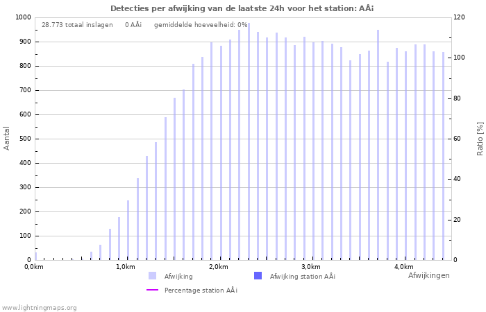 Grafieken: Detecties per afwijking