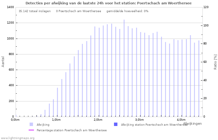 Grafieken: Detecties per afwijking