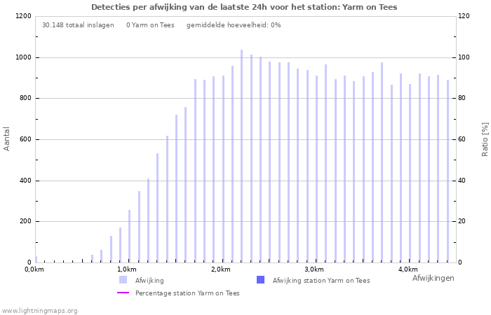 Grafieken: Detecties per afwijking