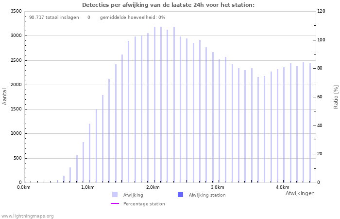 Grafieken: Detecties per afwijking