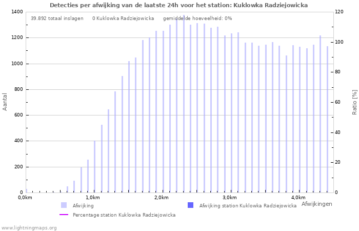 Grafieken: Detecties per afwijking