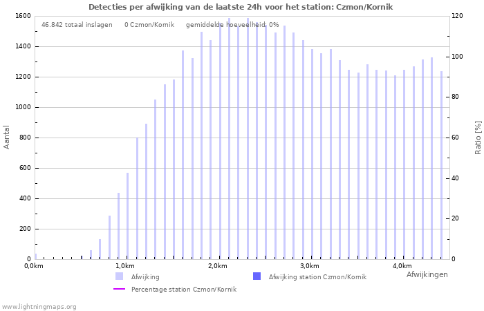 Grafieken: Detecties per afwijking