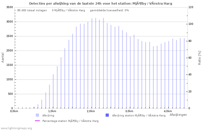 Grafieken: Detecties per afwijking