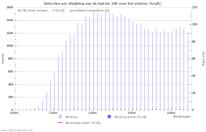 Grafieken: Detecties per afwijking