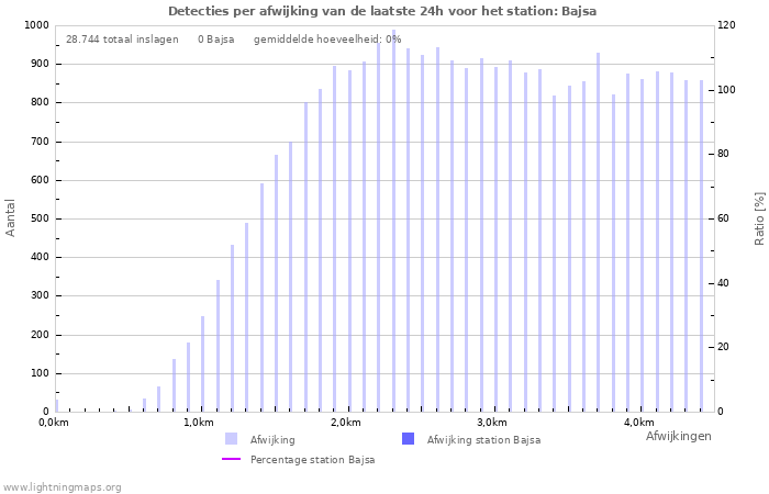 Grafieken: Detecties per afwijking