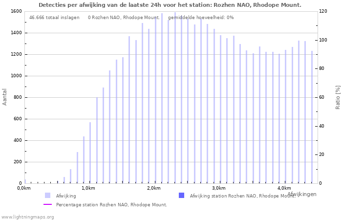 Grafieken: Detecties per afwijking