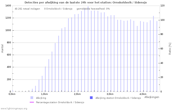 Grafieken: Detecties per afwijking