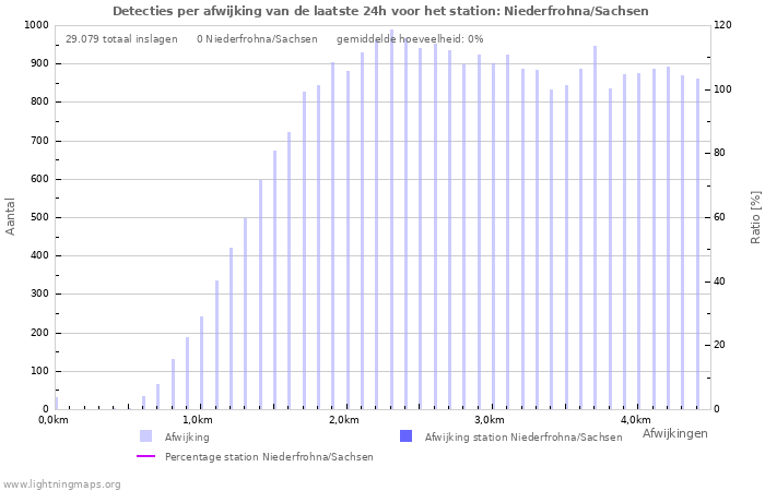 Grafieken: Detecties per afwijking