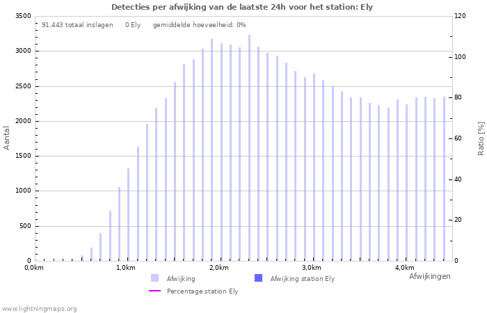 Grafieken: Detecties per afwijking