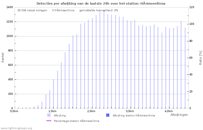 Grafieken: Detecties per afwijking