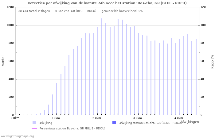 Grafieken: Detecties per afwijking