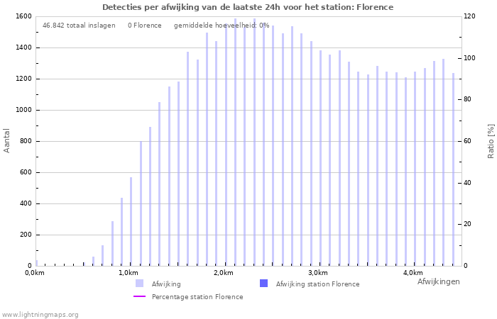 Grafieken: Detecties per afwijking